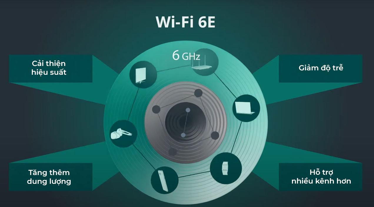 Wifi 6E là gì? Điểm nổi bật của công nghệ Wifi mới